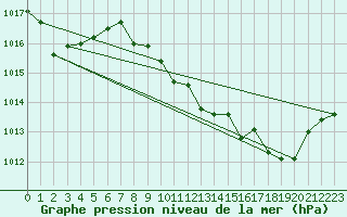 Courbe de la pression atmosphrique pour Coria