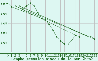 Courbe de la pression atmosphrique pour Batos