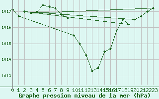 Courbe de la pression atmosphrique pour Murau