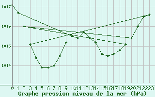 Courbe de la pression atmosphrique pour Saint-Mdard-d