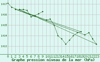 Courbe de la pression atmosphrique pour Saint-Yrieix-le-Djalat (19)