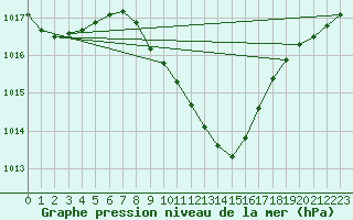 Courbe de la pression atmosphrique pour Celje