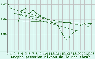 Courbe de la pression atmosphrique pour Leipzig