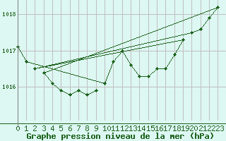 Courbe de la pression atmosphrique pour Landser (68)