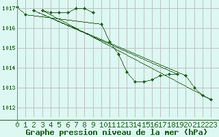 Courbe de la pression atmosphrique pour Novo Mesto