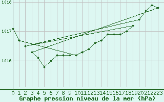 Courbe de la pression atmosphrique pour Belmullet