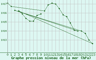 Courbe de la pression atmosphrique pour Cerisiers (89)