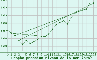 Courbe de la pression atmosphrique pour Yeovilton