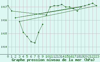 Courbe de la pression atmosphrique pour Cognac (16)