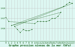 Courbe de la pression atmosphrique pour La Coruna