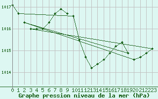 Courbe de la pression atmosphrique pour Cape Spartivento