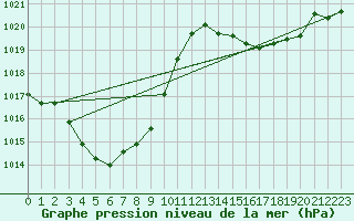 Courbe de la pression atmosphrique pour Pertuis - Grand Cros (84)