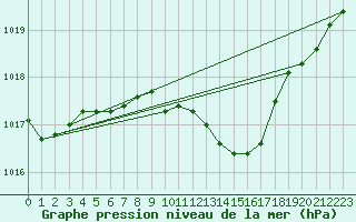 Courbe de la pression atmosphrique pour Murska Sobota