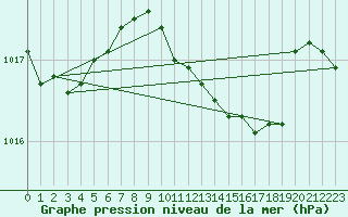 Courbe de la pression atmosphrique pour Twenthe (PB)