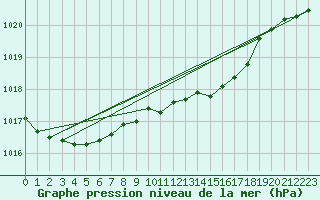 Courbe de la pression atmosphrique pour Emden-Koenigspolder