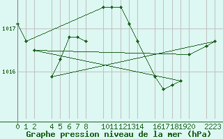 Courbe de la pression atmosphrique pour guilas