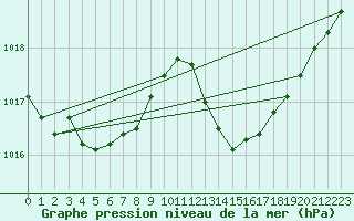 Courbe de la pression atmosphrique pour Les Pennes-Mirabeau (13)
