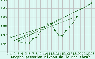 Courbe de la pression atmosphrique pour Pomrols (34)