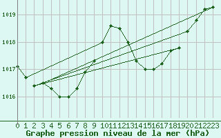 Courbe de la pression atmosphrique pour Crest (26)