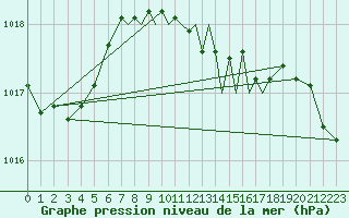 Courbe de la pression atmosphrique pour Hawarden