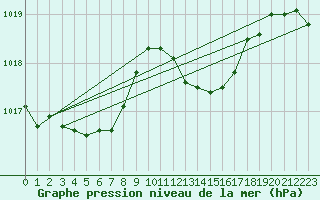 Courbe de la pression atmosphrique pour Sant Quint - La Boria (Esp)