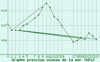 Courbe de la pression atmosphrique pour Cape Spartivento