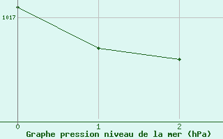 Courbe de la pression atmosphrique pour Carcassonne (11)