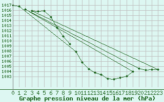 Courbe de la pression atmosphrique pour Mayrhofen