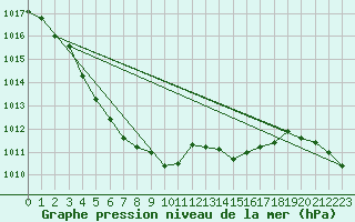 Courbe de la pression atmosphrique pour Dijon / Longvic (21)