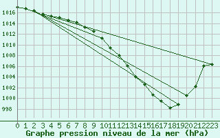 Courbe de la pression atmosphrique pour Mathod