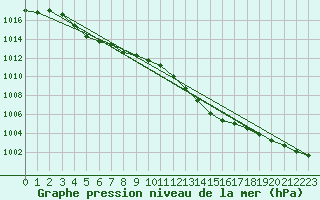 Courbe de la pression atmosphrique pour Weybourne