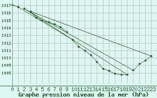 Courbe de la pression atmosphrique pour Courcouronnes (91)