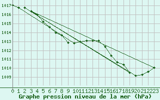 Courbe de la pression atmosphrique pour Sogwipo