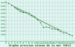 Courbe de la pression atmosphrique pour Banloc