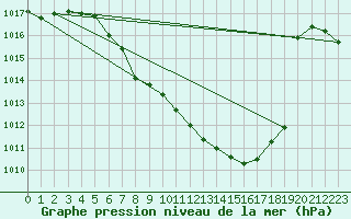 Courbe de la pression atmosphrique pour Kempten