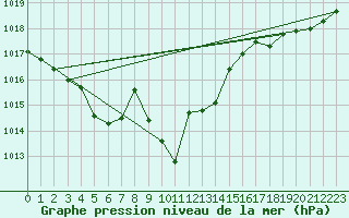 Courbe de la pression atmosphrique pour Luka