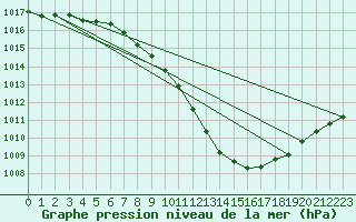 Courbe de la pression atmosphrique pour Gera-Leumnitz