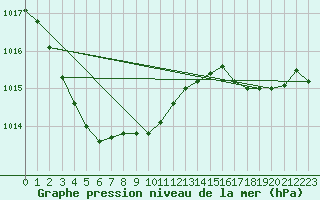 Courbe de la pression atmosphrique pour Biarritz (64)