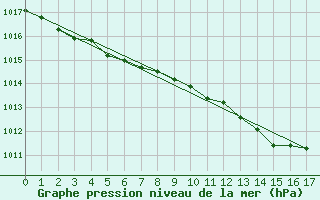 Courbe de la pression atmosphrique pour Michelstadt-Vielbrunn