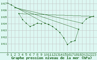 Courbe de la pression atmosphrique pour Aurillac (15)