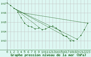 Courbe de la pression atmosphrique pour Nevers (58)