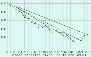 Courbe de la pression atmosphrique pour Cape Race, Nfld