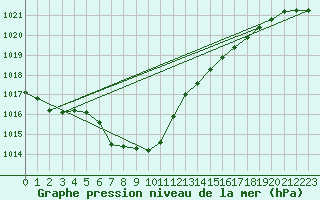 Courbe de la pression atmosphrique pour Glarus