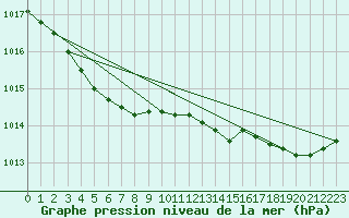 Courbe de la pression atmosphrique pour Saint-Germain-le-Guillaume (53)