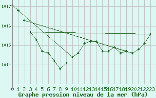 Courbe de la pression atmosphrique pour Leucate (11)