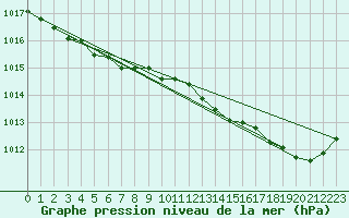 Courbe de la pression atmosphrique pour Ernage (Be)