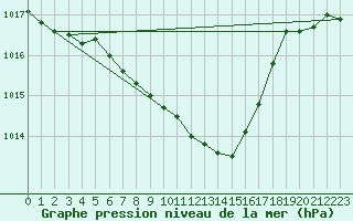 Courbe de la pression atmosphrique pour Tirgoviste