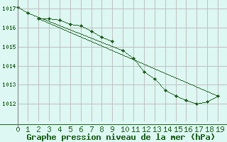 Courbe de la pression atmosphrique pour Tampere Harmala