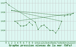 Courbe de la pression atmosphrique pour Idar-Oberstein