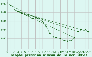 Courbe de la pression atmosphrique pour Wien / Hohe Warte